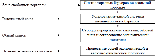 Контрольная работа по теме Международная экономическая интеграция. Роль посредников в международной торговле