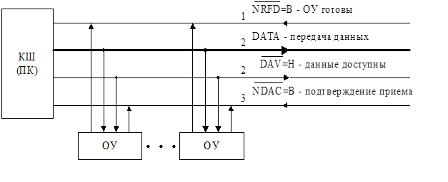 Учебное пособие: Интерфейс IEEE-488