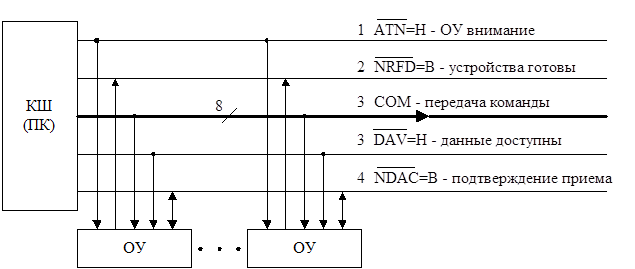 Учебное пособие: Интерфейс IEEE-488