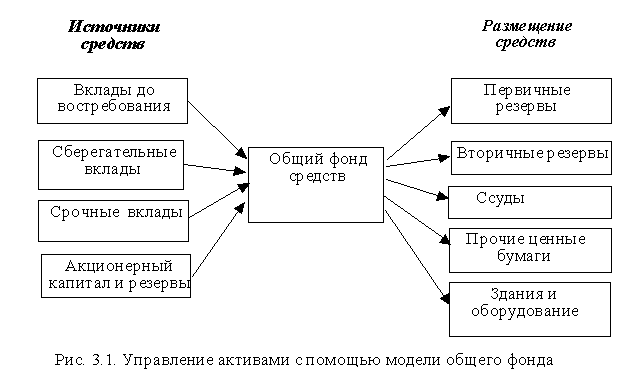Управление активами с помощью модели общего фонда