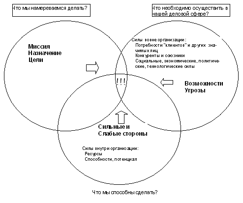 Стратегическое планирование: пересечение трех сфер