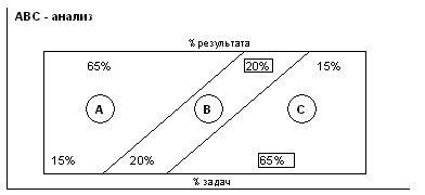АВС-анализ