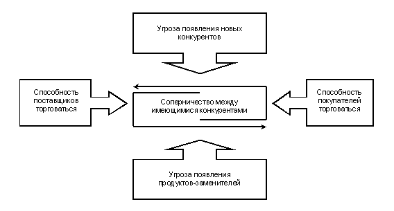 Пять сил, определяющих конкуренцию в отрасли