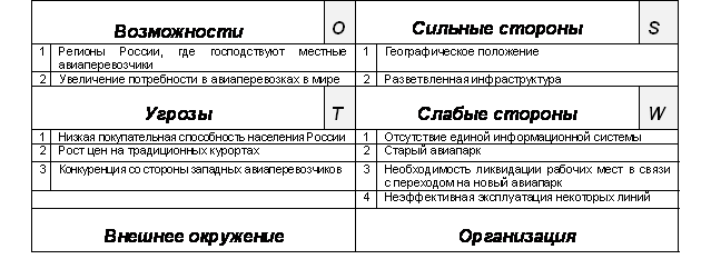 SWOT-анализ как первичный стратегический анализ компании «Аэрофлот»
