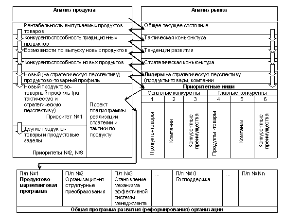 Продуктовый анализ развития (реформирования) коммерческой организации