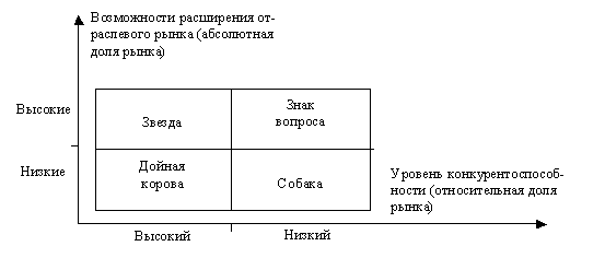 Сравнение темпов роста и доли рынка (модель BCG)