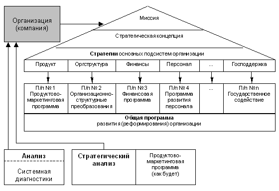 От корпоративной стратегии к общей программе развития