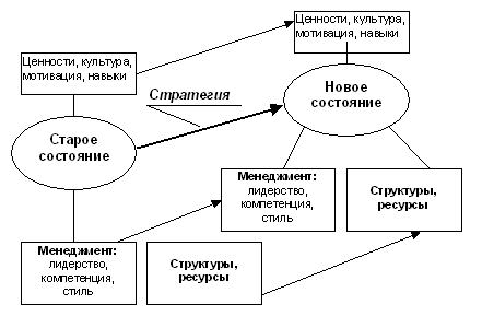 Управление процессом реализации стратегических изменений