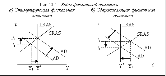 Виды фискальной политики