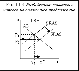 Воздействие снижения налогов на совокупное предложение