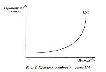 Кривая ликвидности денег LM