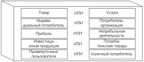 Основные решения организации по маркетингу