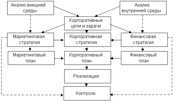 Схема стратегического менеджмента фирмы