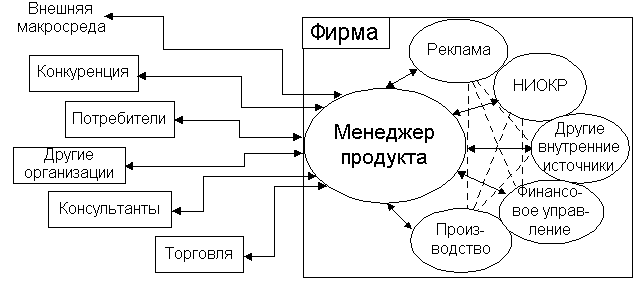 Основные потоки информации для менеджера по продукту фирмы