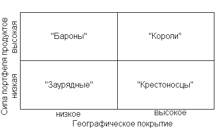 Матрица положения фирм в интернациональной конкуренции