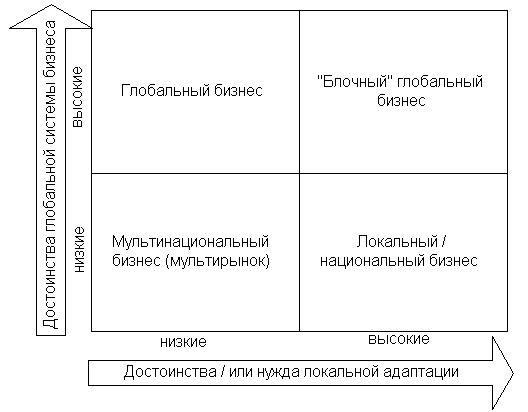 Матрица видов интернационализации бизнеса