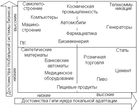 Положение различных отраслей в матрице интернационализации