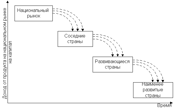Модель перетекания при интернационализации бизнеса