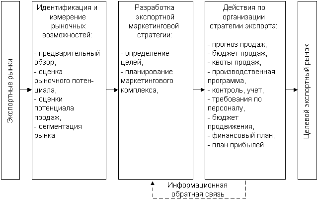 Процесс планирования экспортного маркетинга