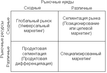 Матрица баланса рыночных нужд и ресурсов