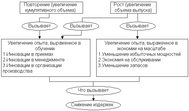 Роль накопления опыта