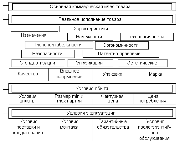 Основные характеристики товара, определяющие его коммерческий успех