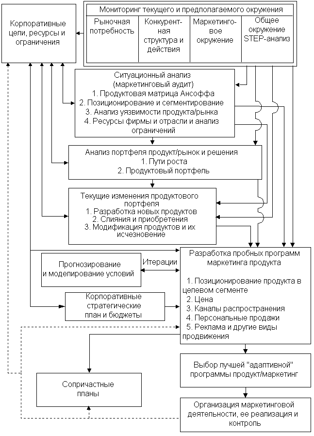 Схема планирования продукта / маркетинга