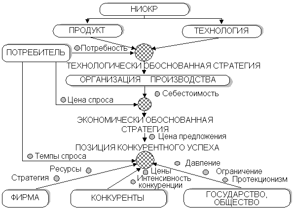 НИОКР как фактор конкурентного успеха фирмы
