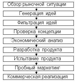 Процесс разработки и вывода товара на рынок