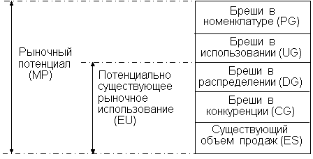 Схема gap-анализа
