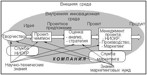 Инновация как результат взаимодействия сфер НИОКР, маркетинга, производства и управления