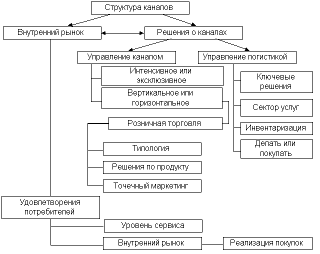Структура решений по каналам распределения