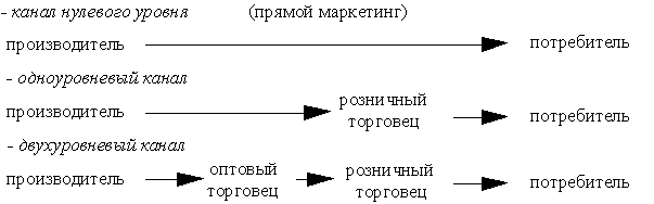 Построение каналов распределения продукции