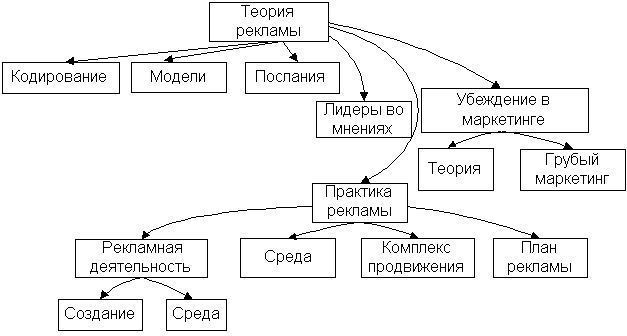Структура рекламы как вида продвижения