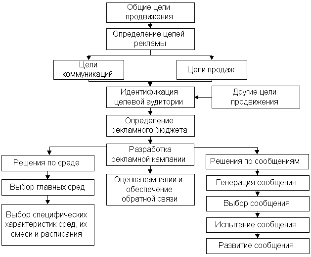 Процесс управления рекламной деятельностью