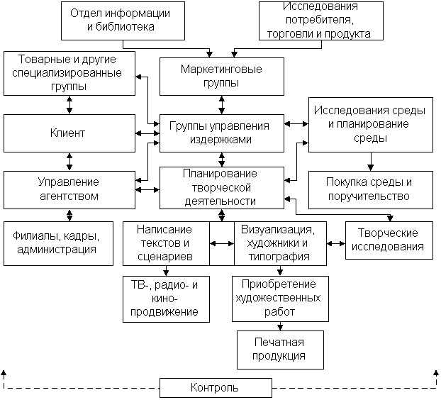 Организация деятельности рекламного агентства
