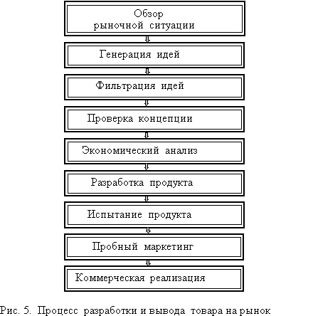 Процесс разработки и вывода товара на рынок