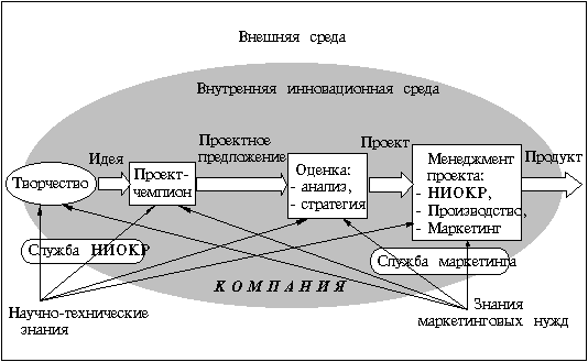 Инновация как результат взаимодействия сфер НИОКР, маркетинга, производства и управления