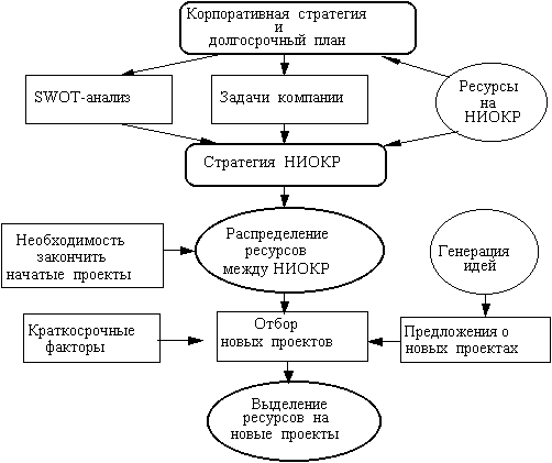 Процесс принятия решений относительно НИОКР