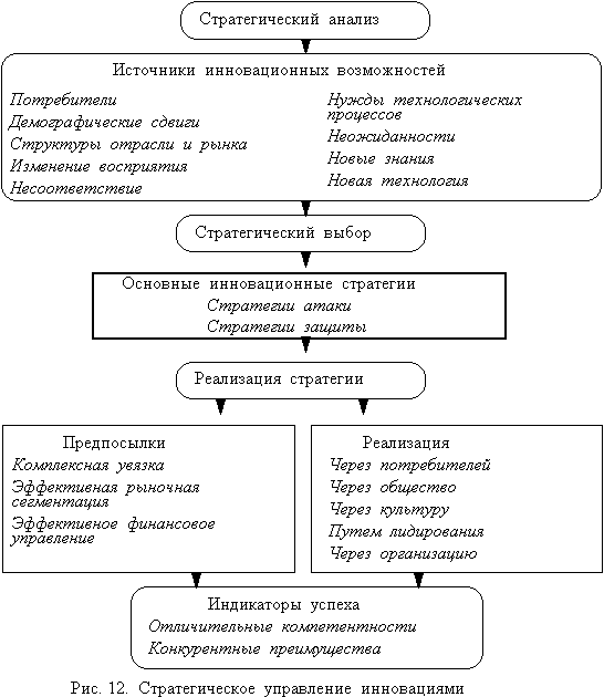 Стратегическое управление инновациями