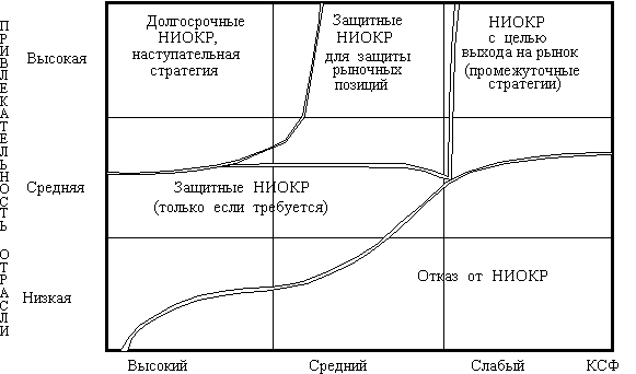Рекомендуемые стратегии НИОКР в диверсифицированной корпорации в зависимости от сектора расположения бизнеса