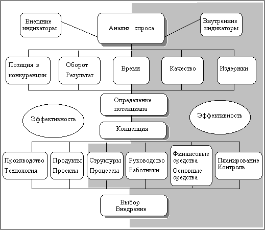 Основные факторы, определяющие эффективность ОКР