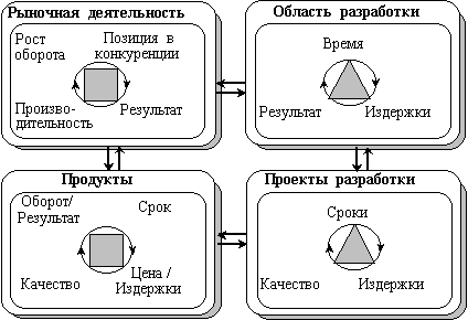 Взаимосвязь основной деятельности фирмы, ее политики НИОКР, конкретных ОКР и портфеля продуктов