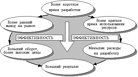 Основные результаты сокращения времени разработки