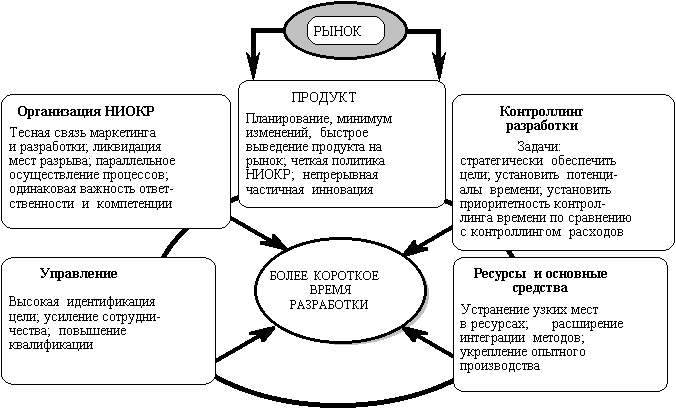 Основные методы сокращения времени ОКР