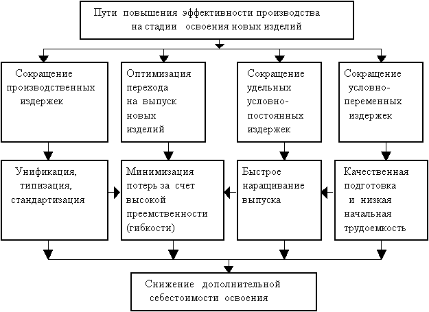 Основные направления получения экономического эффекта в процессе освоения новых изделий