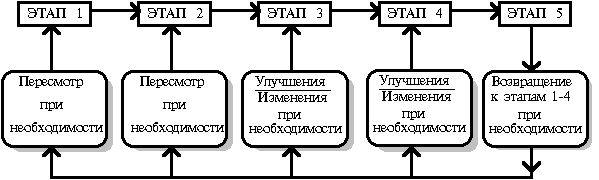 Процесс стратегического менеджмента