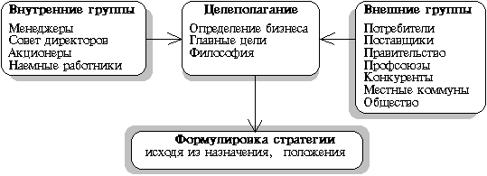 Группы, действующие при целеполагании и формировании стратегии фирмы