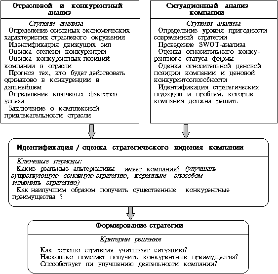 От ситуационного анализа к стратегическому выбору