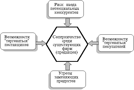 Модель пяти сил Портера